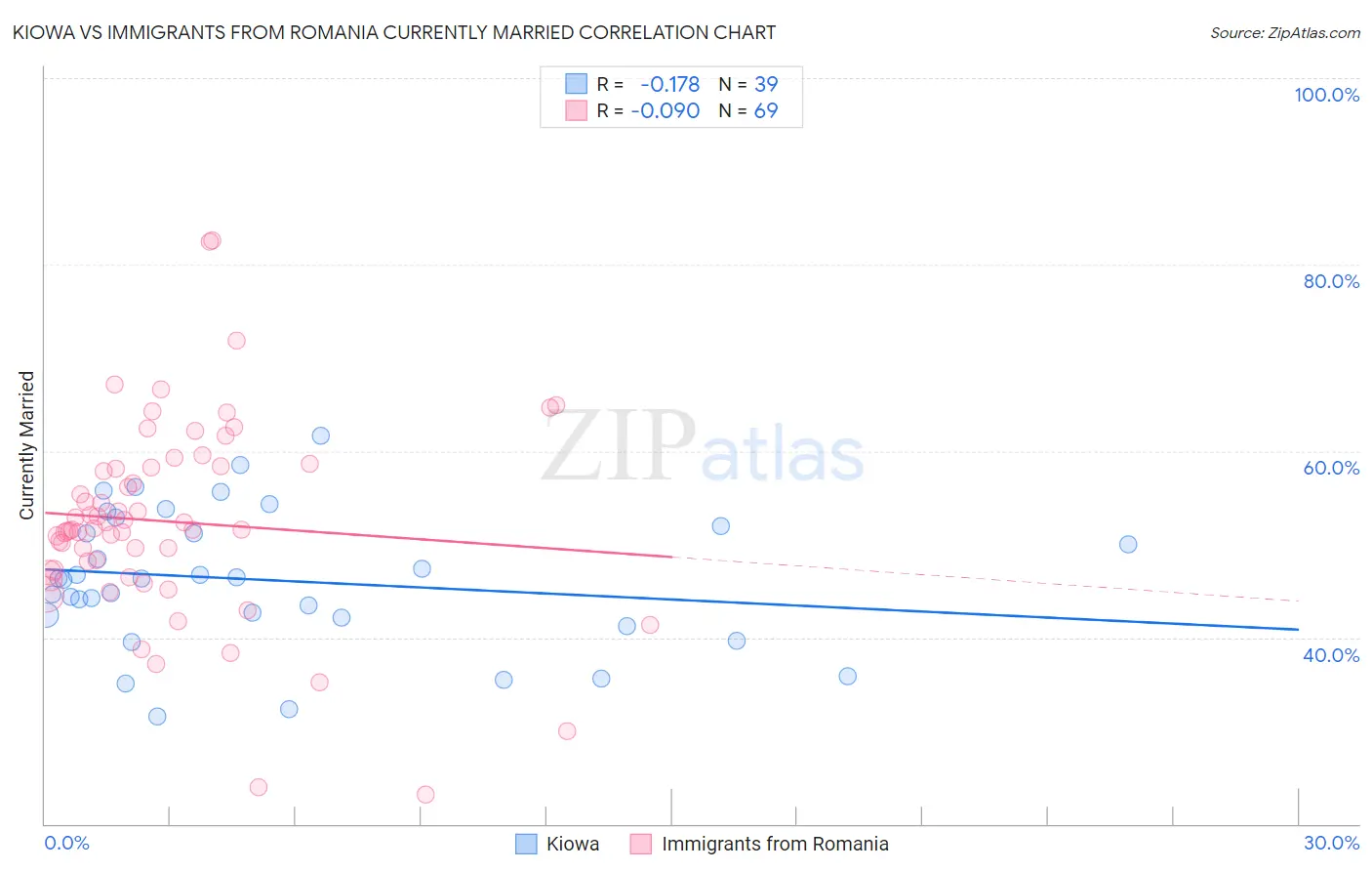 Kiowa vs Immigrants from Romania Currently Married