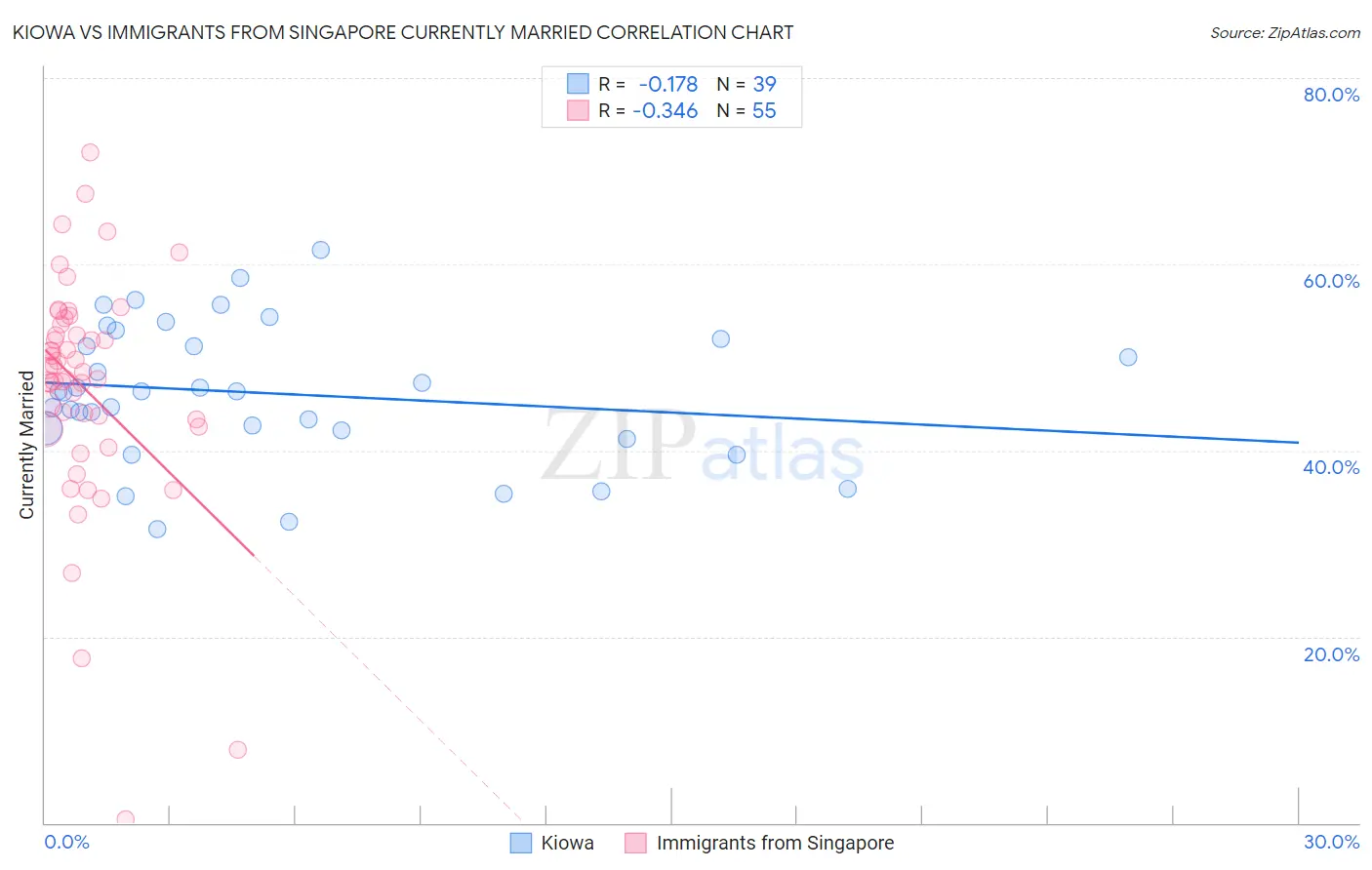 Kiowa vs Immigrants from Singapore Currently Married