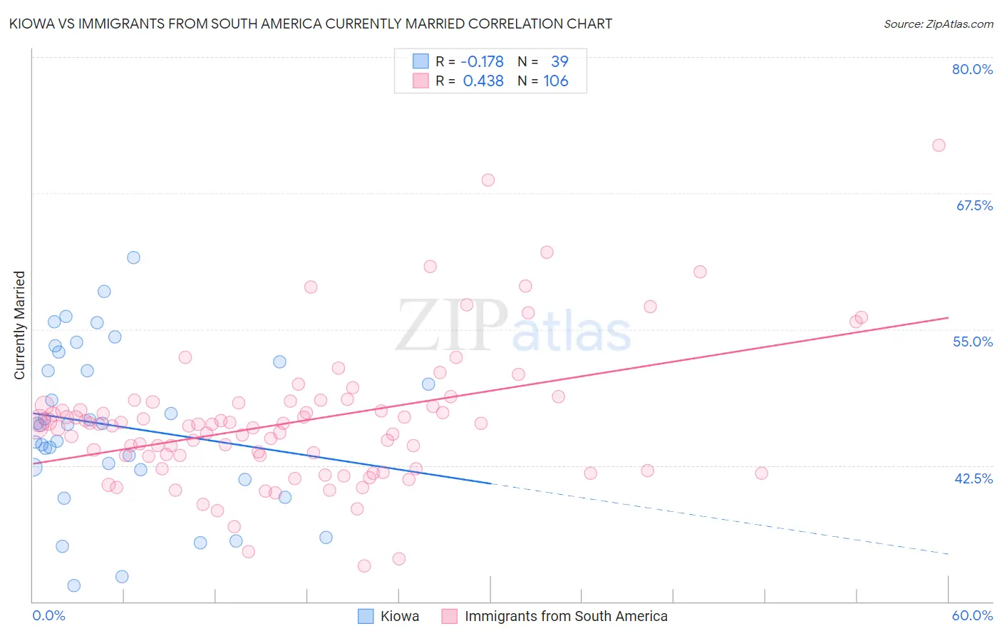 Kiowa vs Immigrants from South America Currently Married