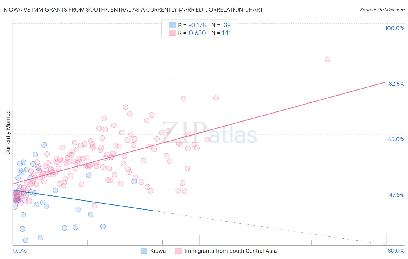 Kiowa vs Immigrants from South Central Asia Currently Married