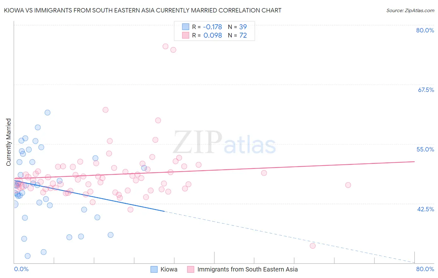 Kiowa vs Immigrants from South Eastern Asia Currently Married