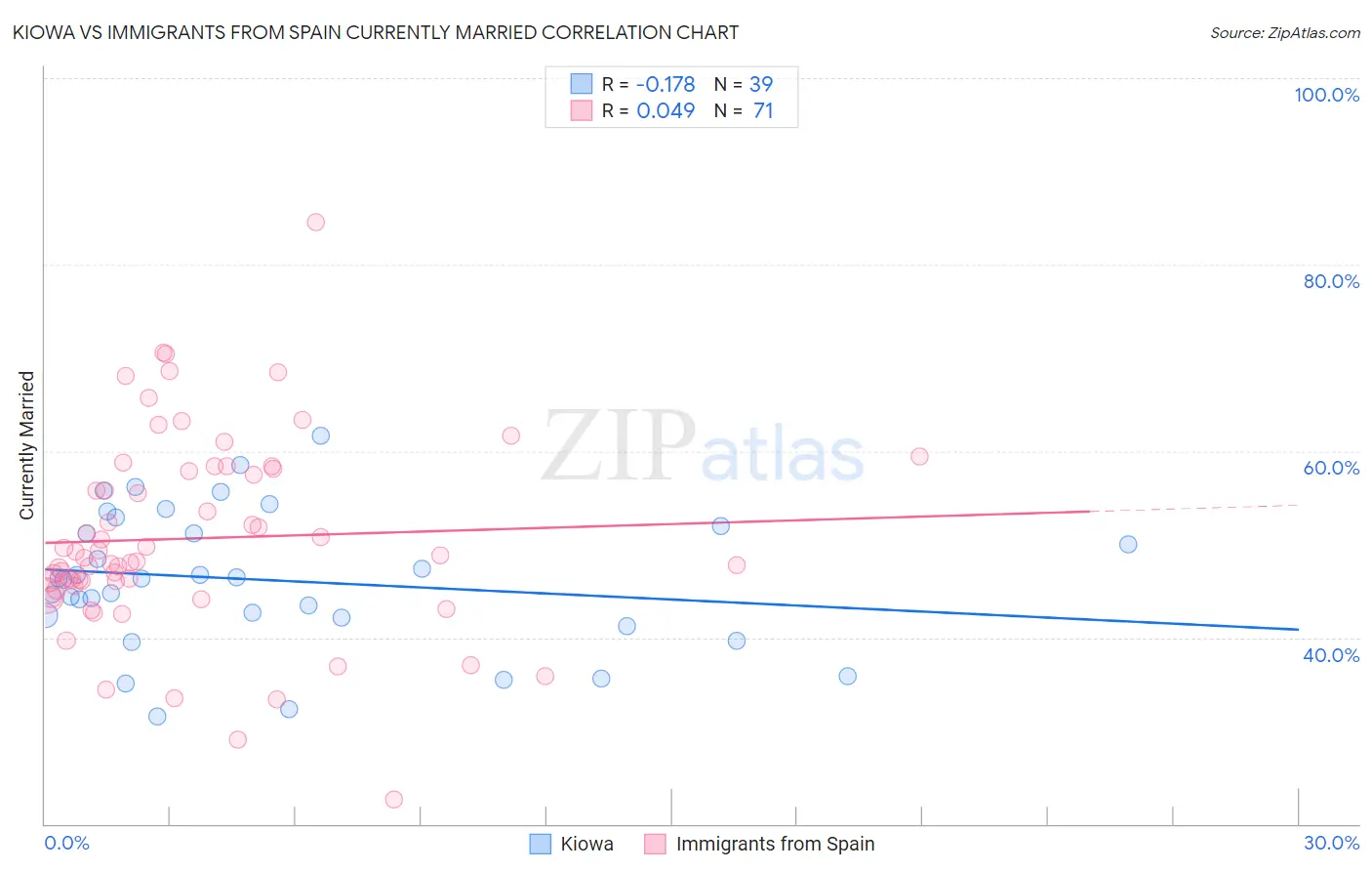 Kiowa vs Immigrants from Spain Currently Married