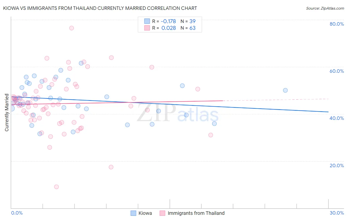 Kiowa vs Immigrants from Thailand Currently Married