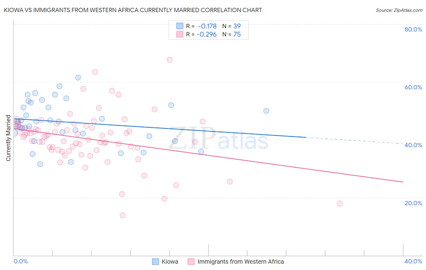 Kiowa vs Immigrants from Western Africa Currently Married