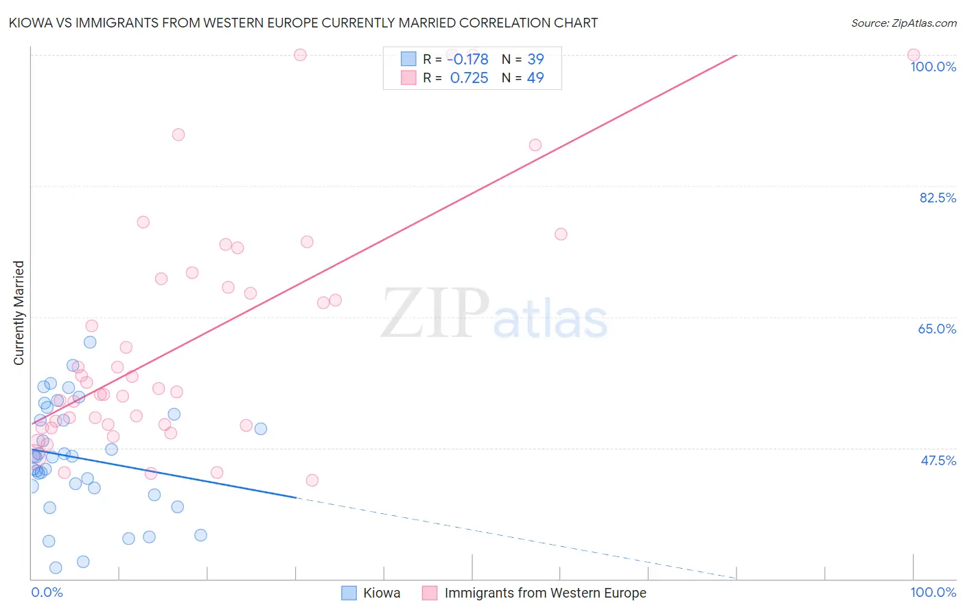 Kiowa vs Immigrants from Western Europe Currently Married