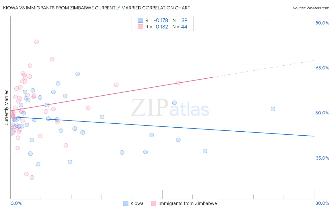 Kiowa vs Immigrants from Zimbabwe Currently Married