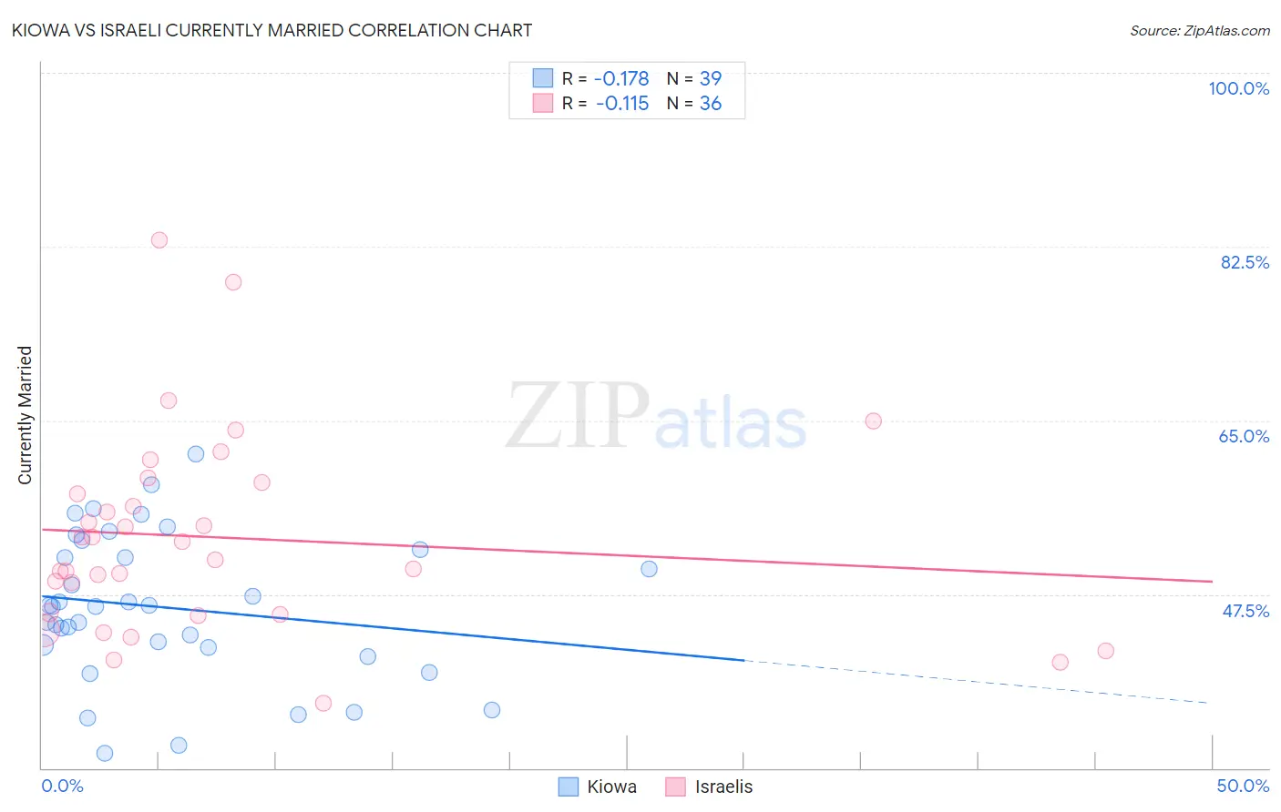 Kiowa vs Israeli Currently Married