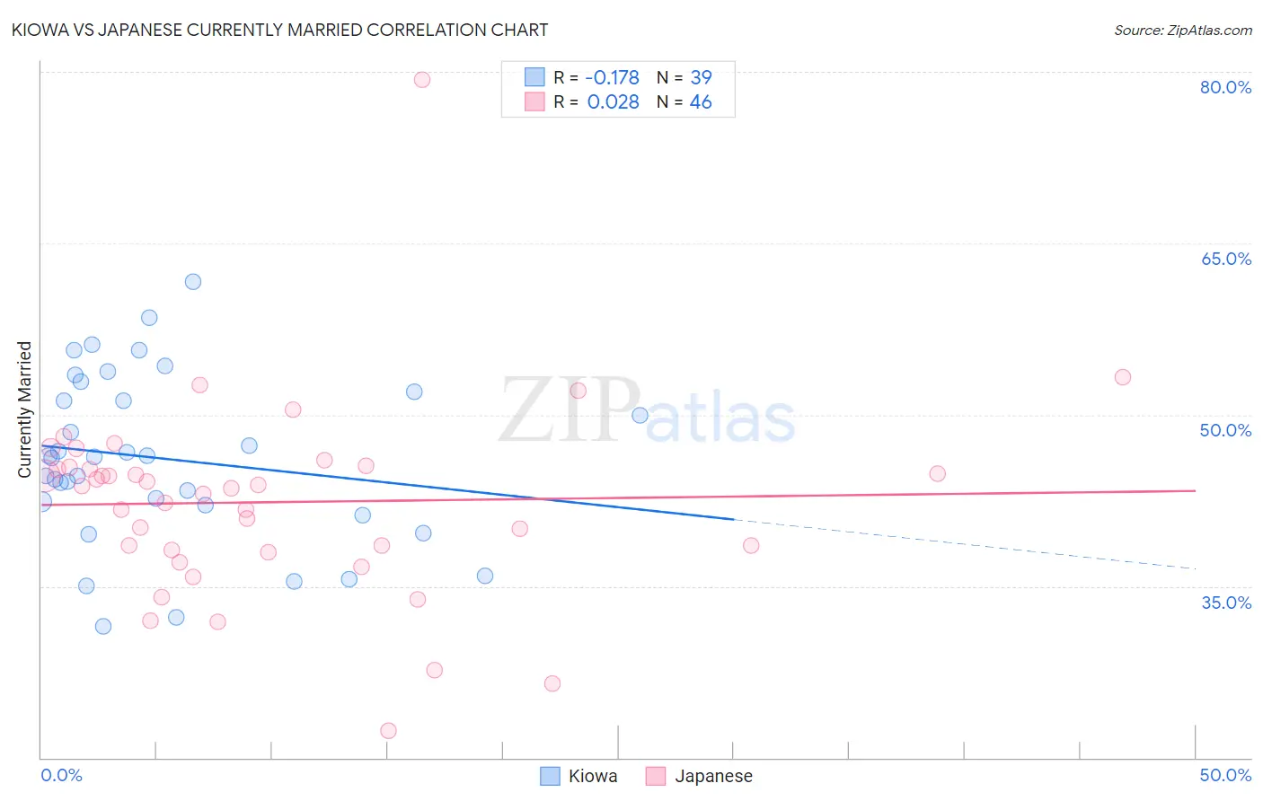 Kiowa vs Japanese Currently Married