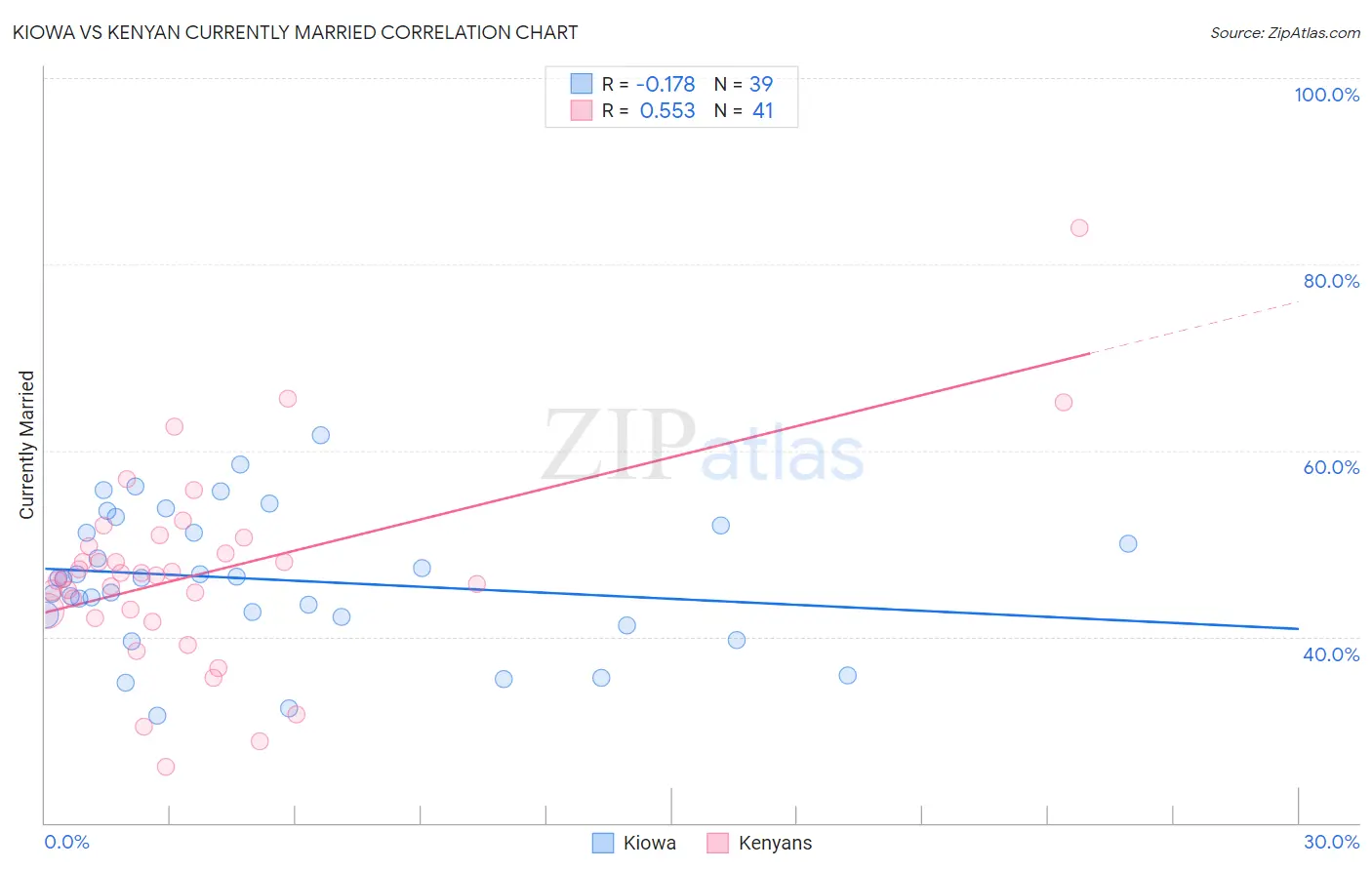Kiowa vs Kenyan Currently Married