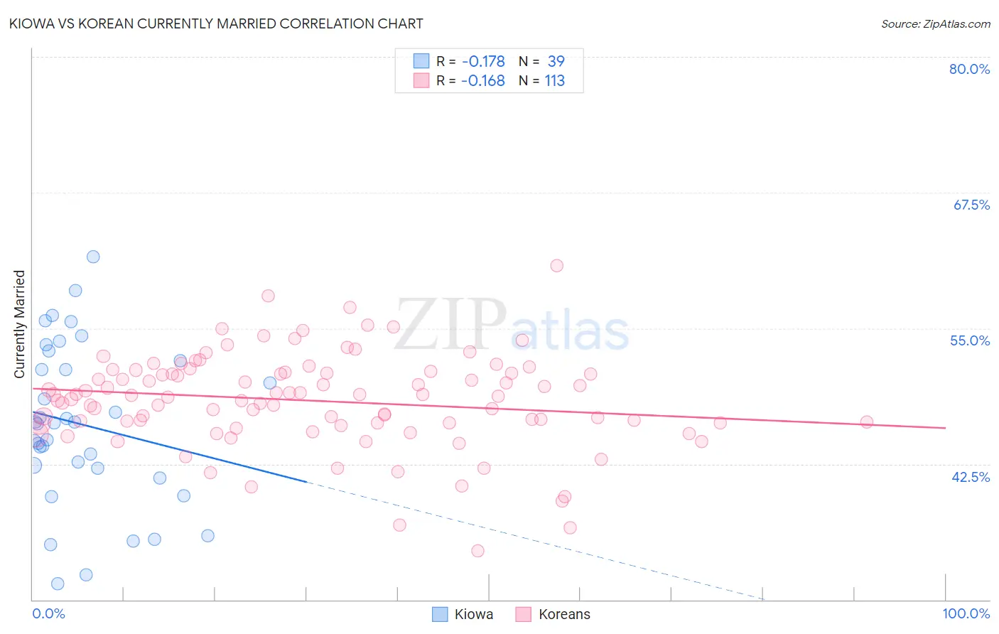 Kiowa vs Korean Currently Married