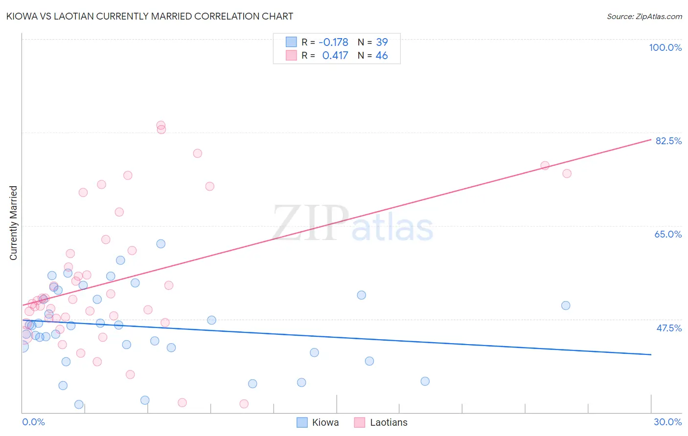 Kiowa vs Laotian Currently Married