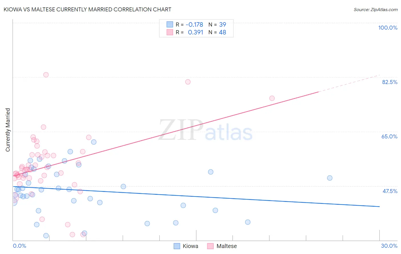 Kiowa vs Maltese Currently Married