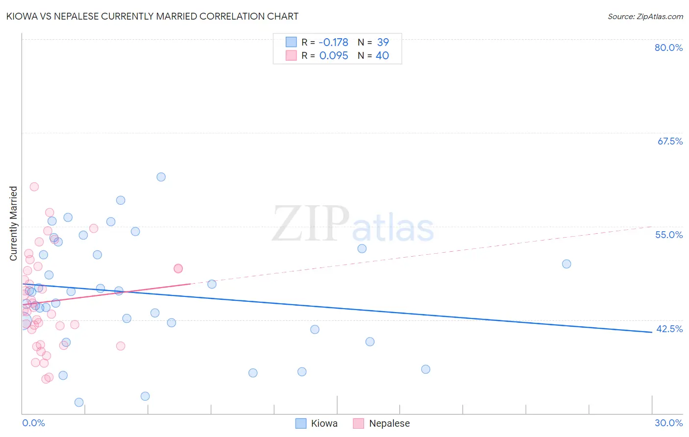 Kiowa vs Nepalese Currently Married