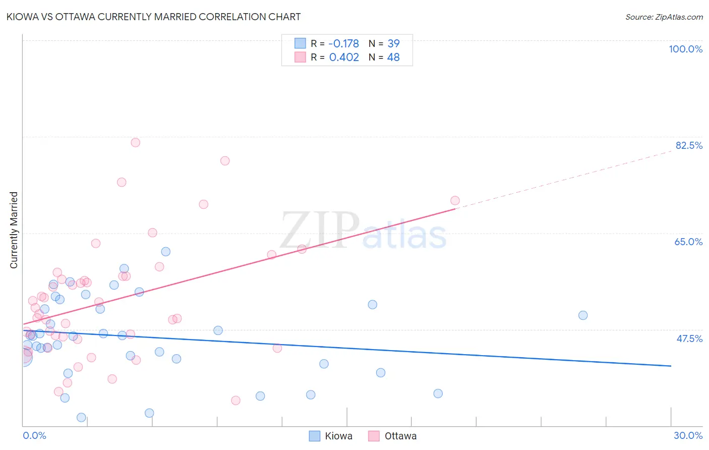 Kiowa vs Ottawa Currently Married