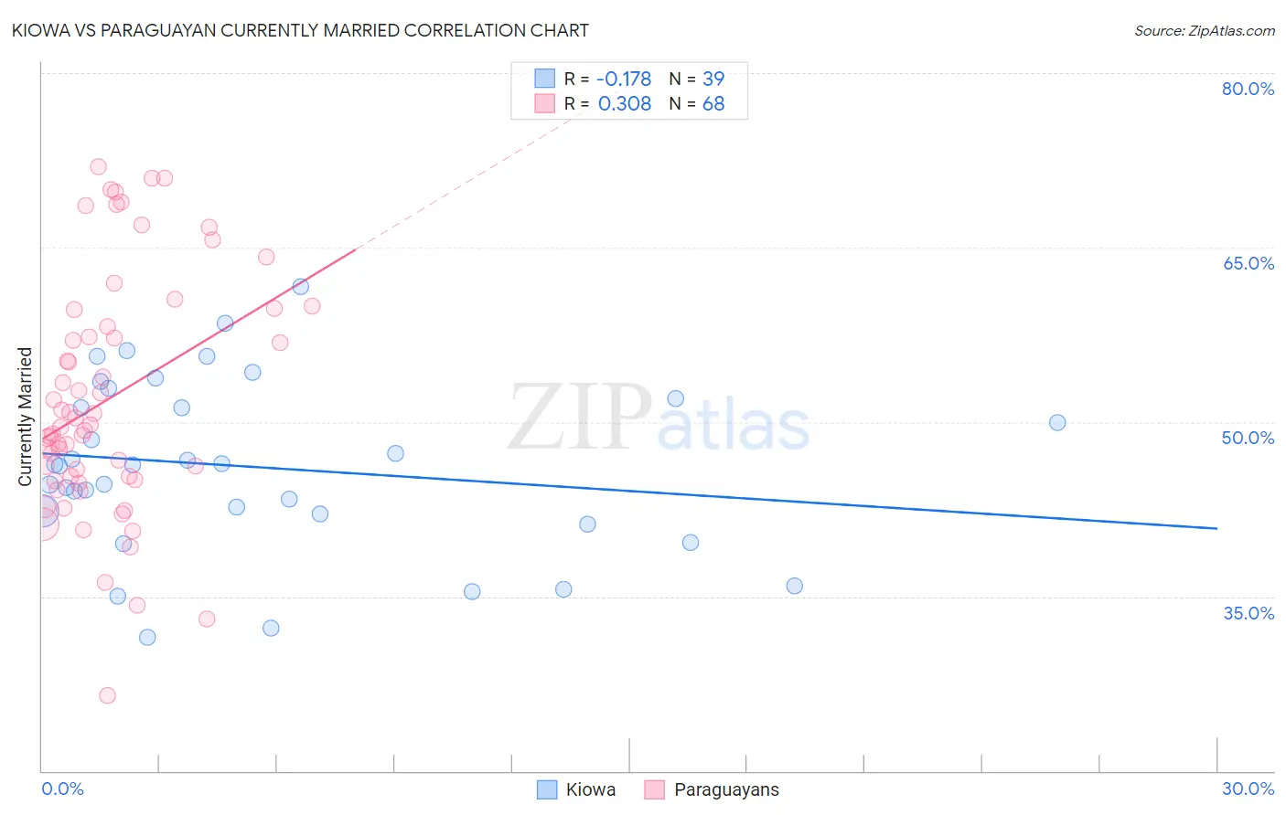 Kiowa vs Paraguayan Currently Married
