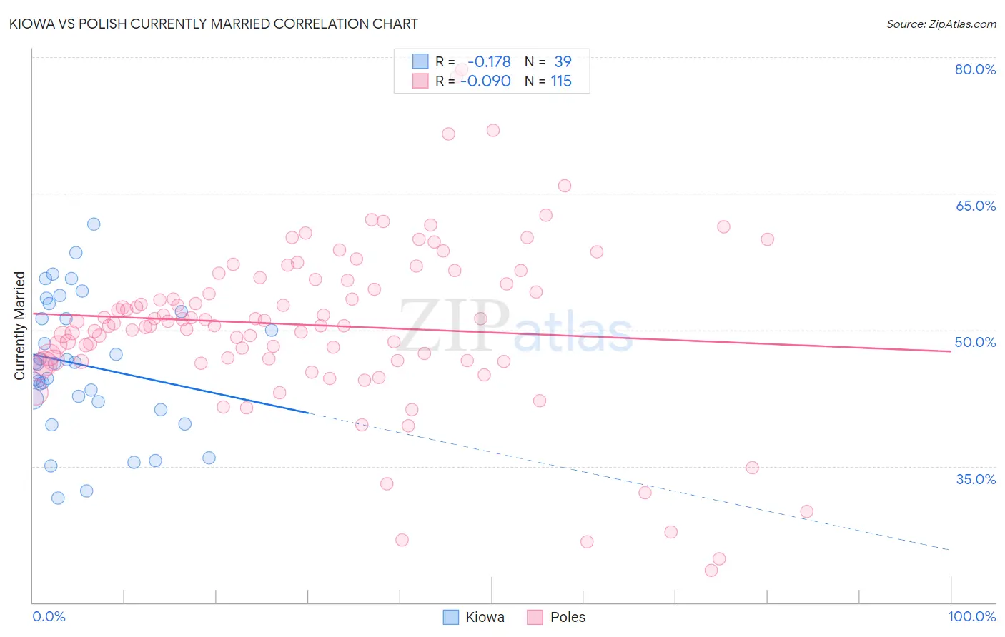 Kiowa vs Polish Currently Married
