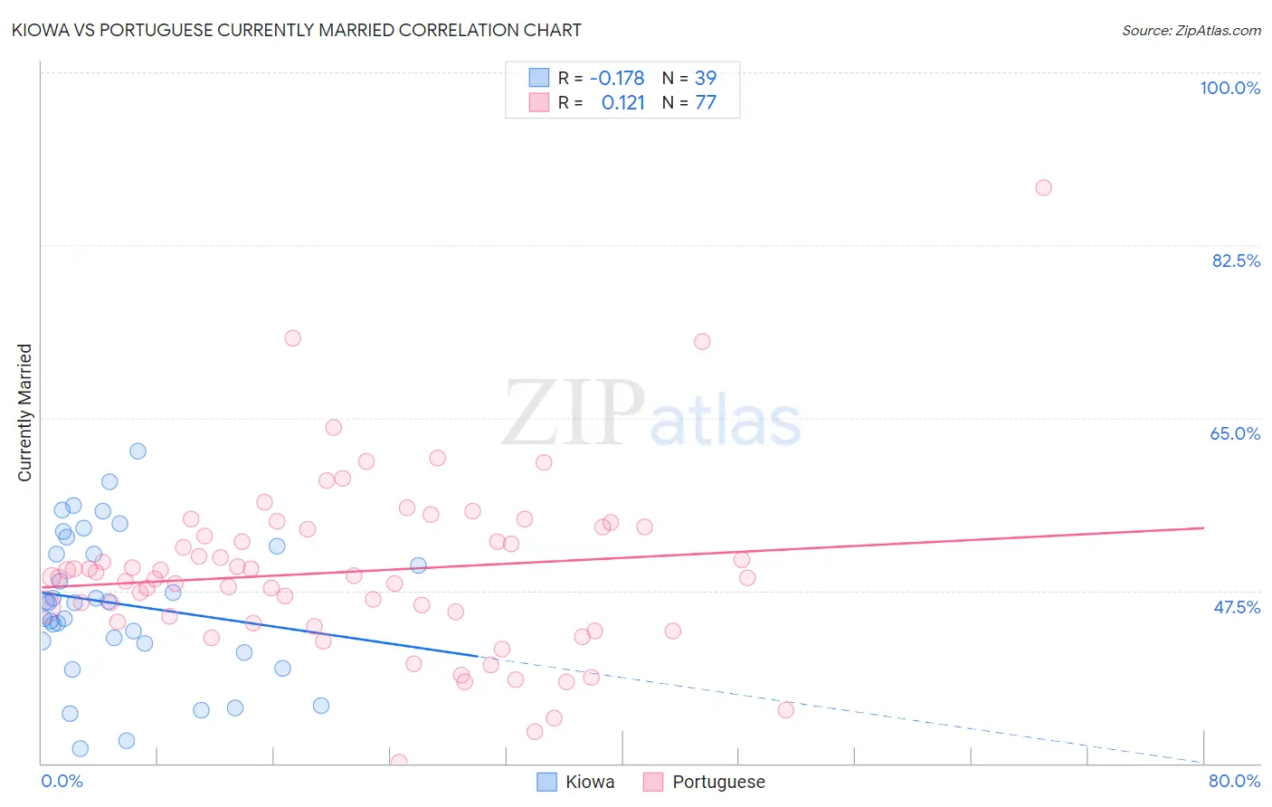 Kiowa vs Portuguese Currently Married