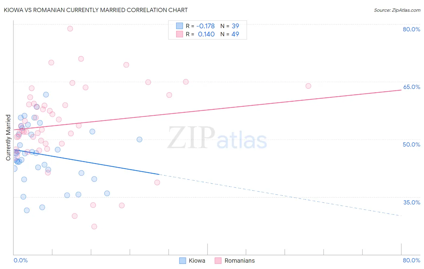 Kiowa vs Romanian Currently Married