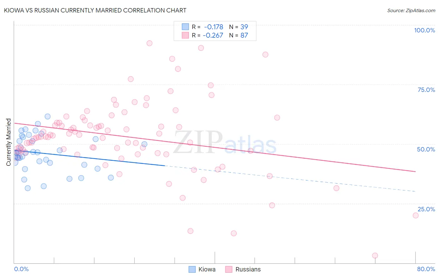 Kiowa vs Russian Currently Married