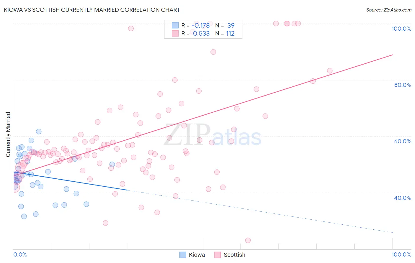 Kiowa vs Scottish Currently Married