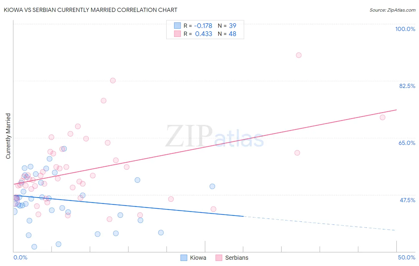 Kiowa vs Serbian Currently Married