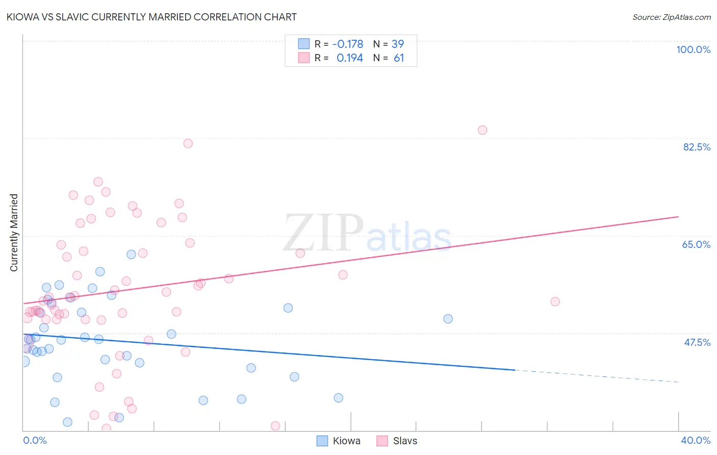 Kiowa vs Slavic Currently Married