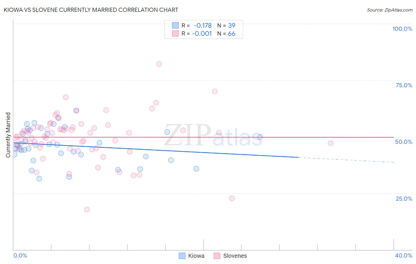 Kiowa vs Slovene Currently Married