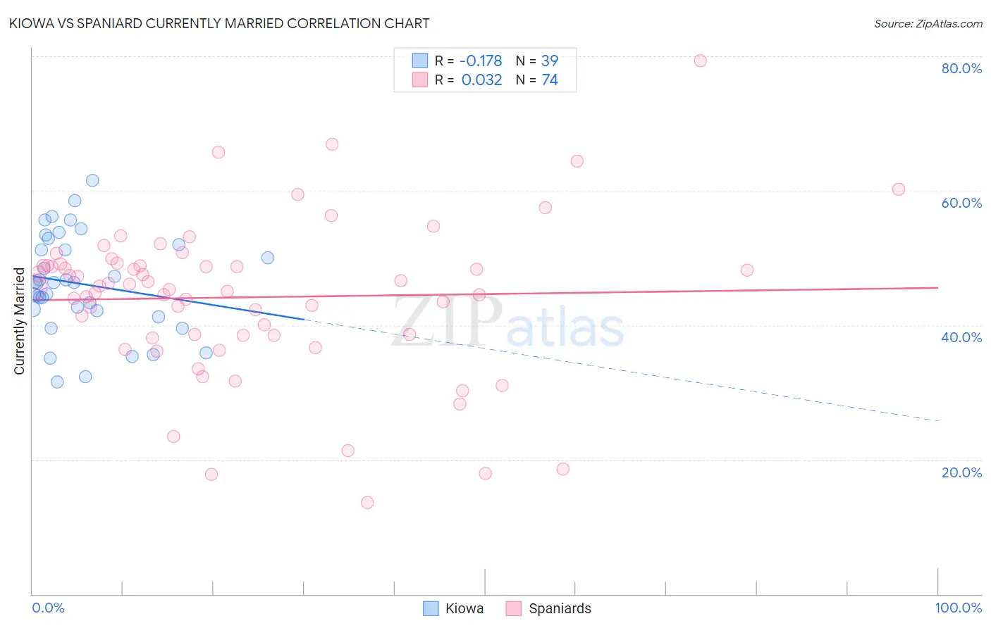 Kiowa vs Spaniard Currently Married