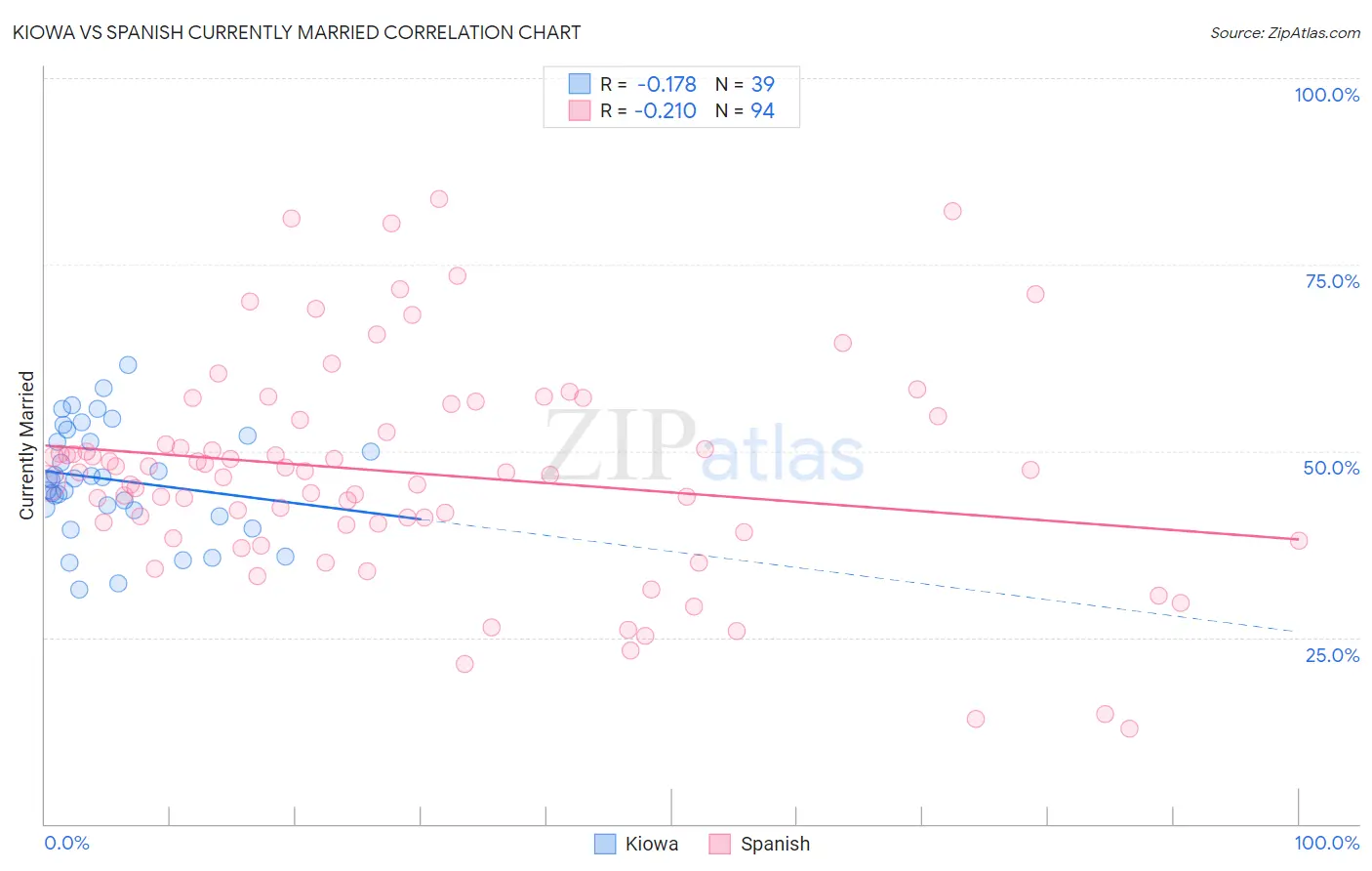 Kiowa vs Spanish Currently Married