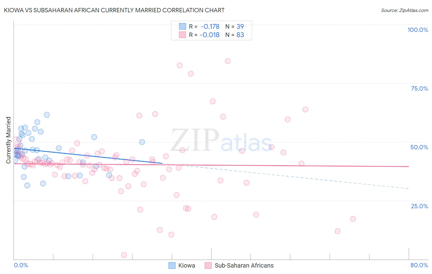 Kiowa vs Subsaharan African Currently Married