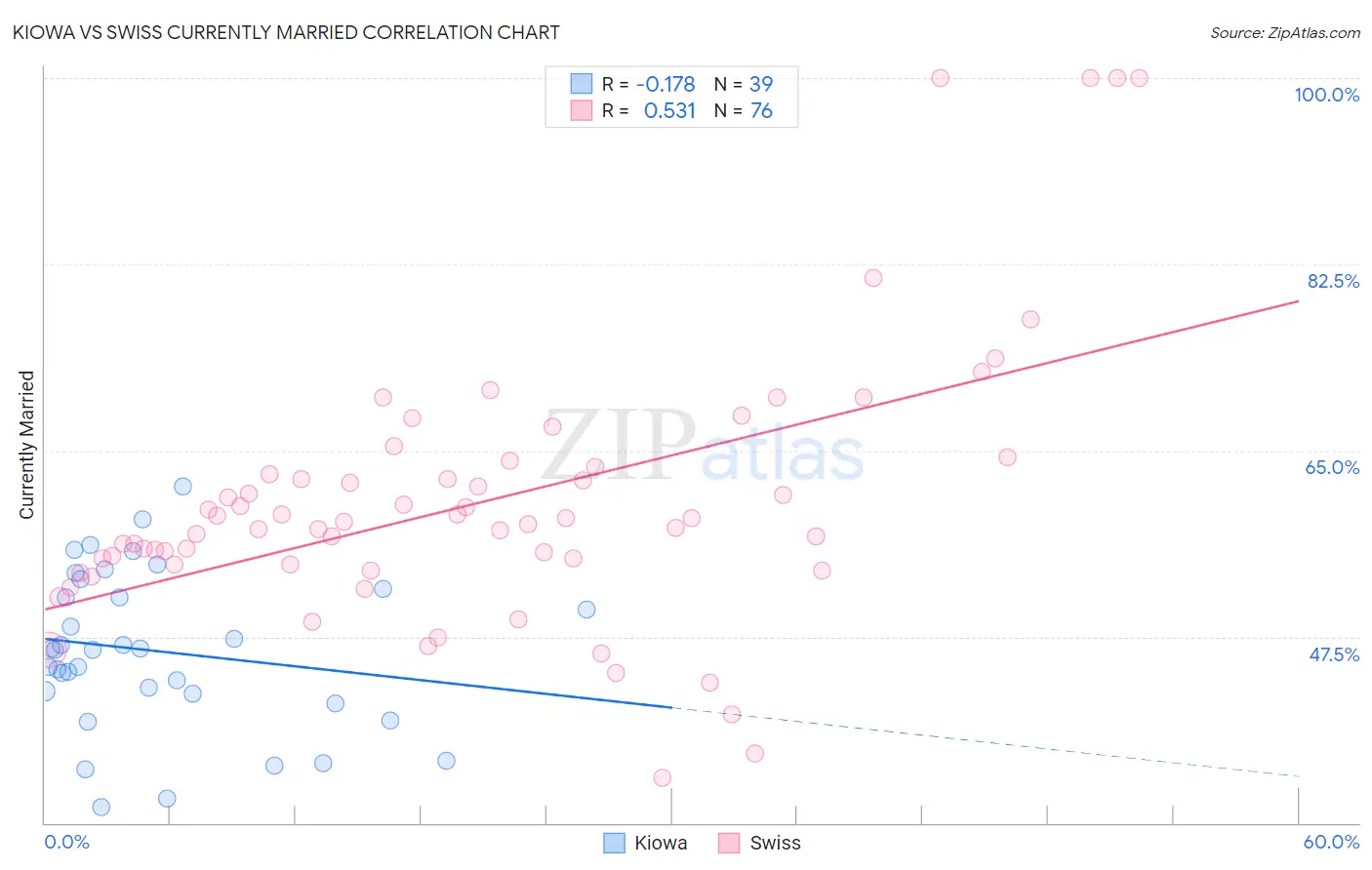 Kiowa vs Swiss Currently Married