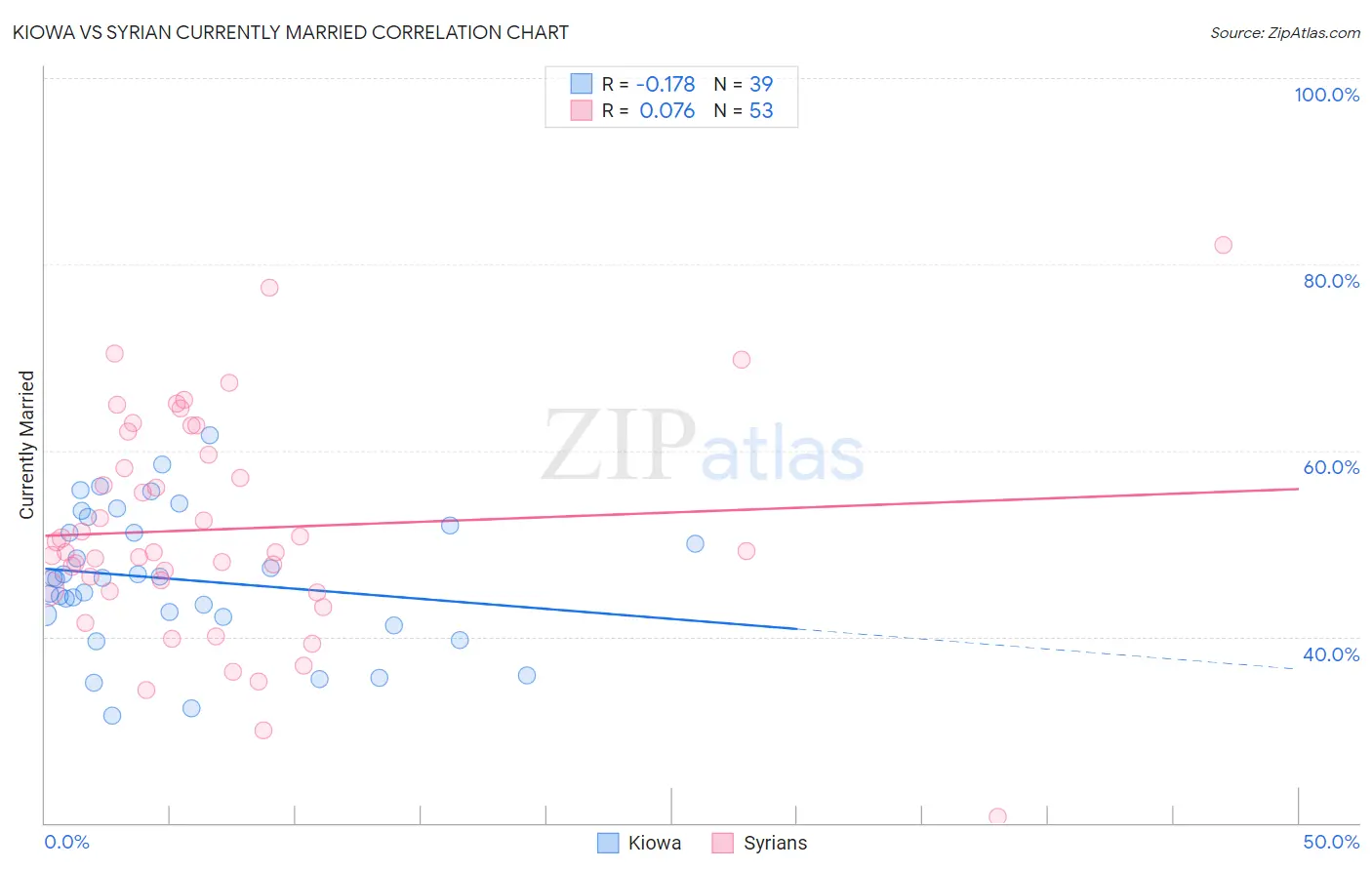 Kiowa vs Syrian Currently Married