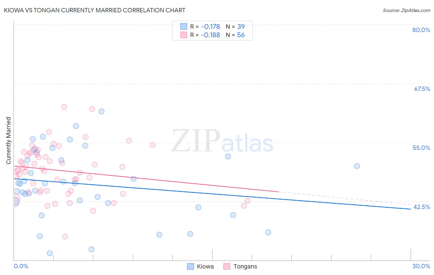 Kiowa vs Tongan Currently Married