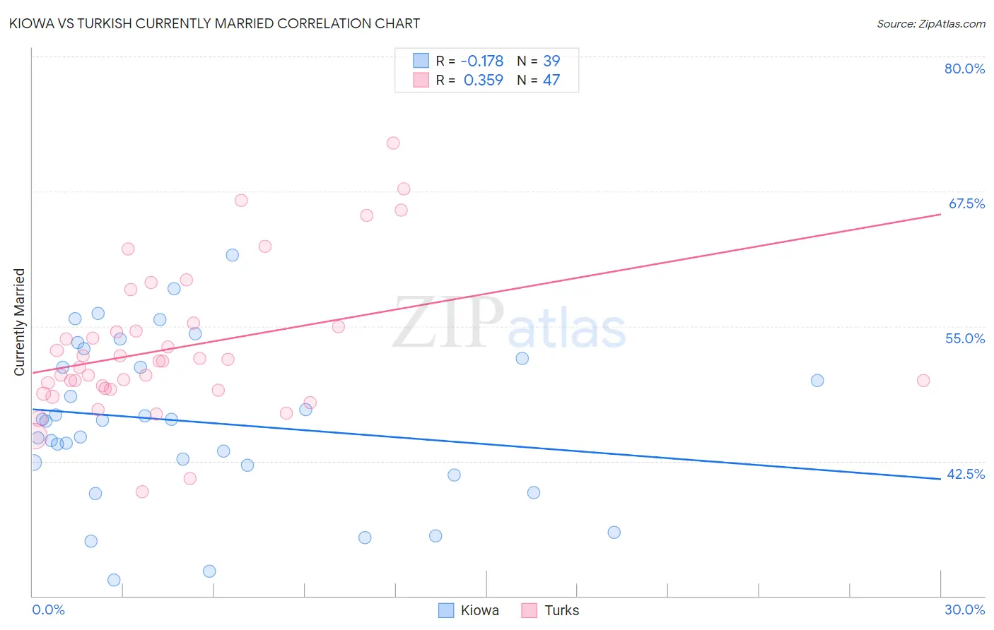 Kiowa vs Turkish Currently Married