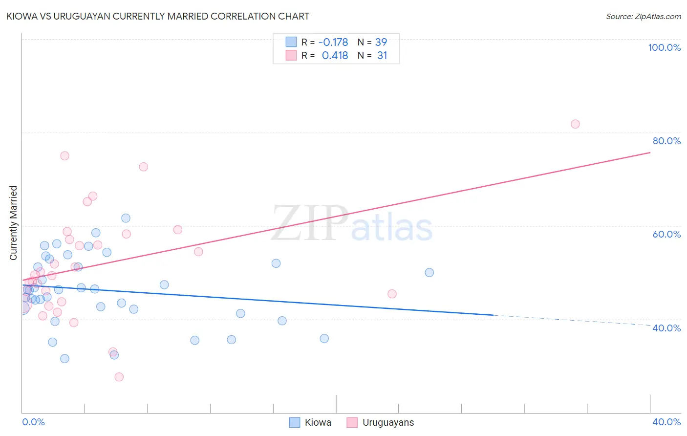 Kiowa vs Uruguayan Currently Married