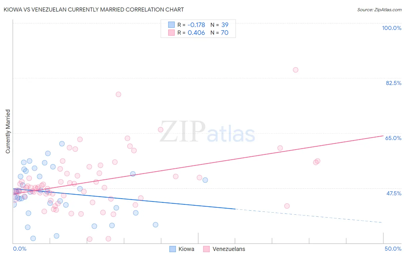 Kiowa vs Venezuelan Currently Married