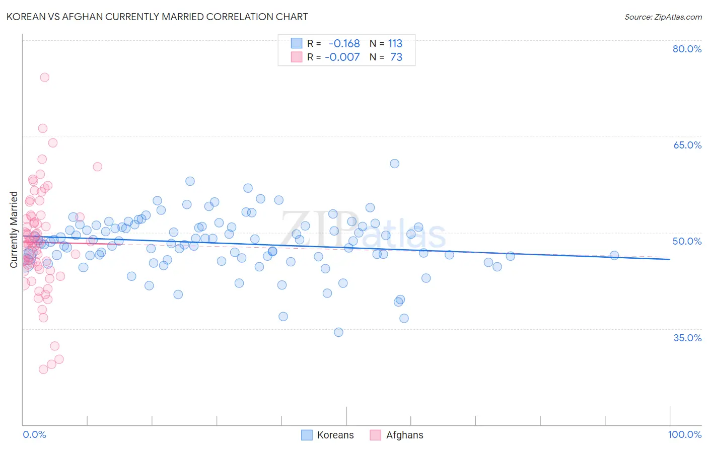 Korean vs Afghan Currently Married