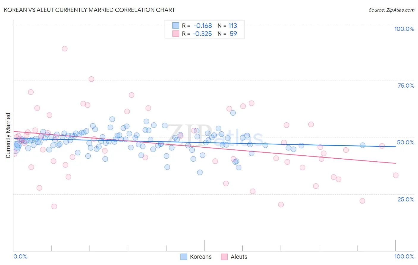 Korean vs Aleut Currently Married