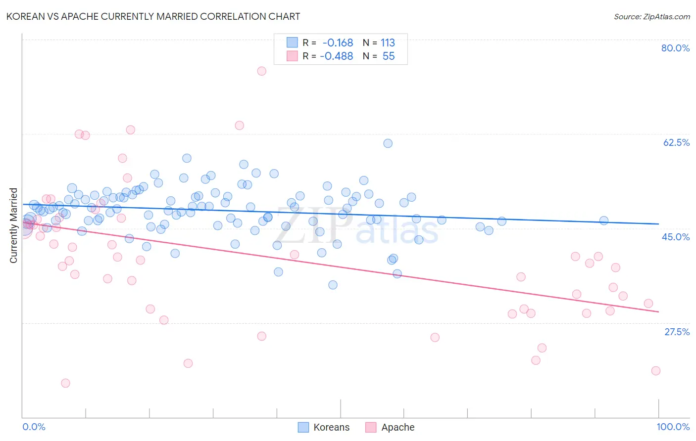 Korean vs Apache Currently Married