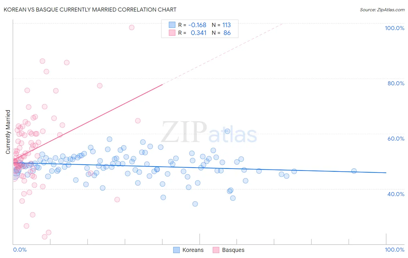 Korean vs Basque Currently Married