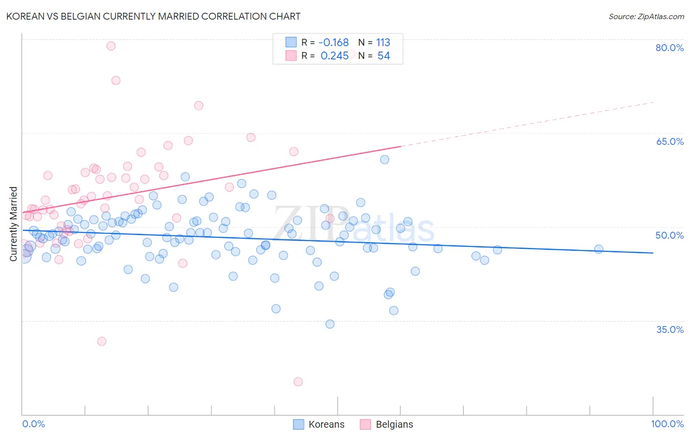 Korean vs Belgian Currently Married