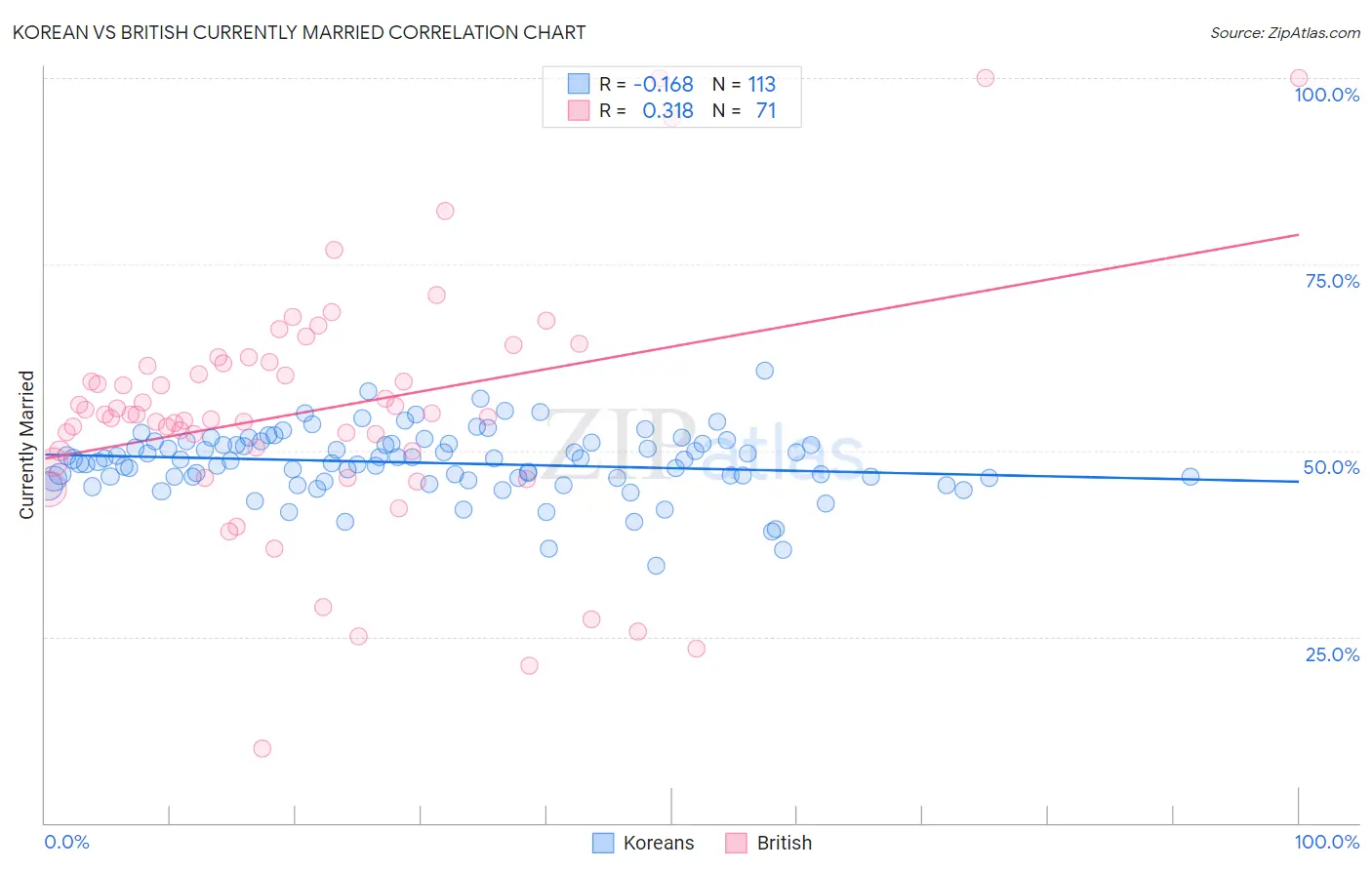 Korean vs British Currently Married