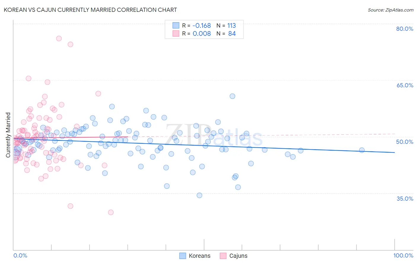 Korean vs Cajun Currently Married