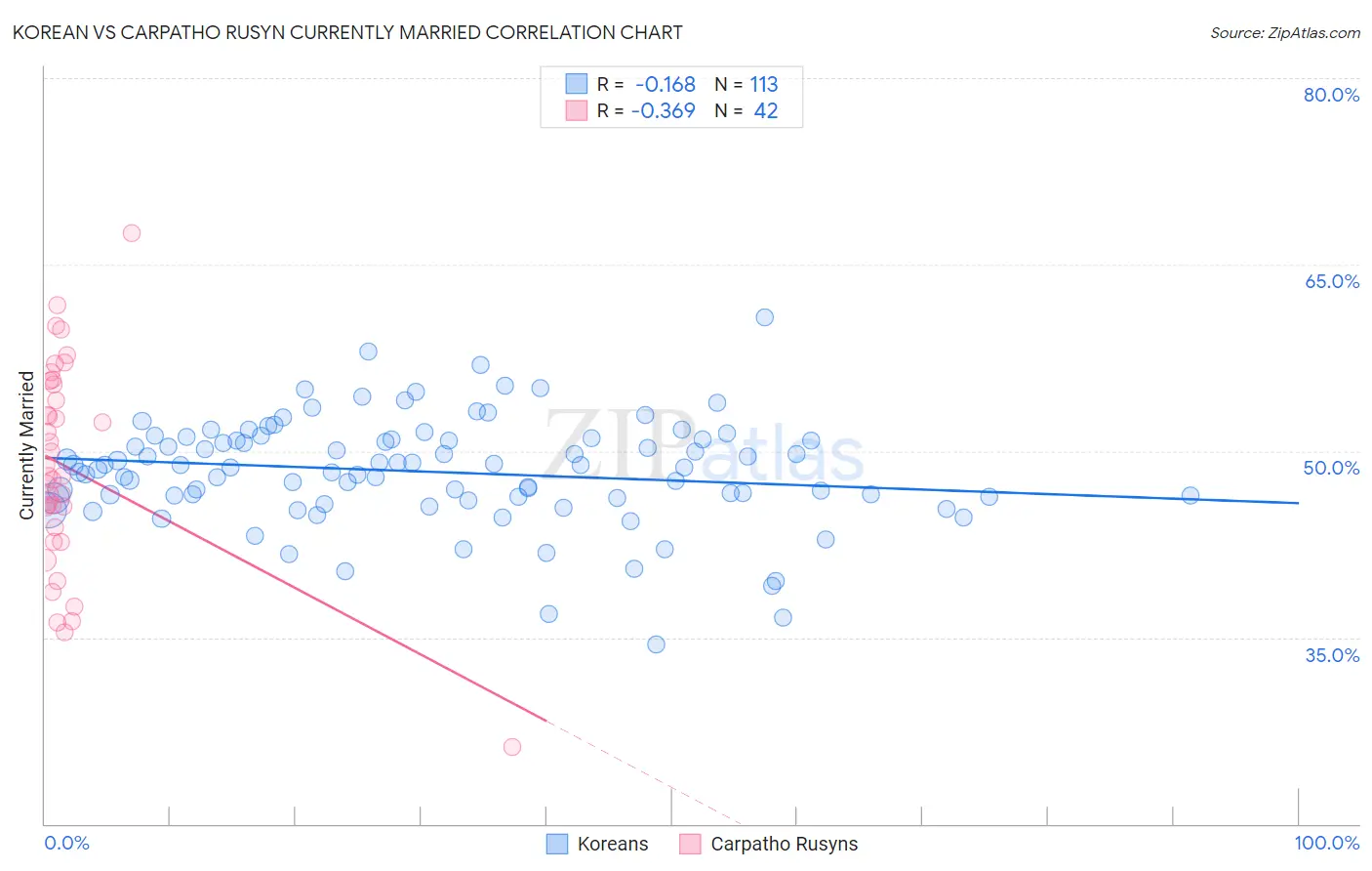 Korean vs Carpatho Rusyn Currently Married