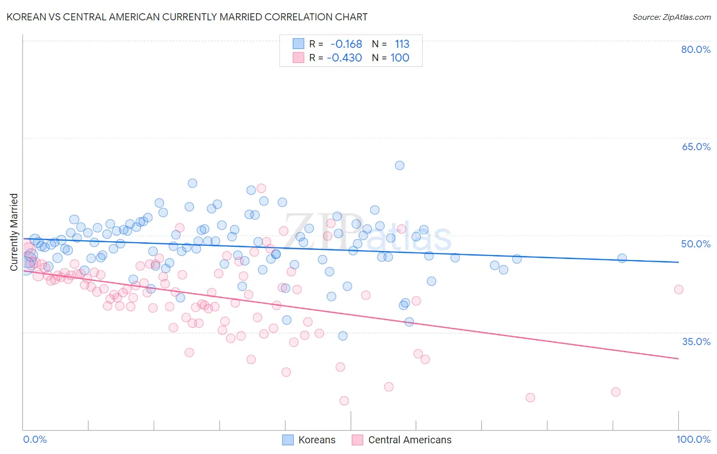 Korean vs Central American Currently Married