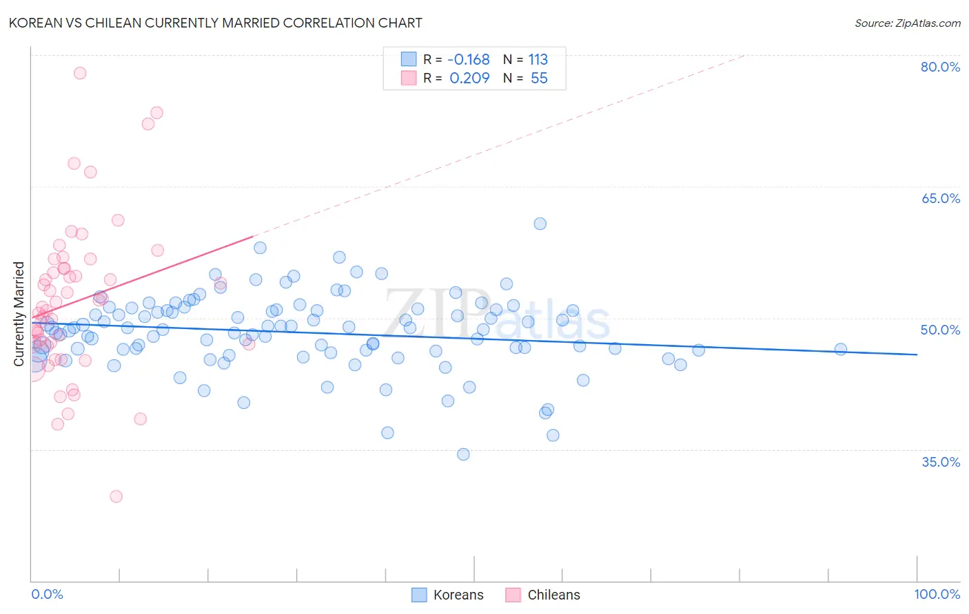 Korean vs Chilean Currently Married