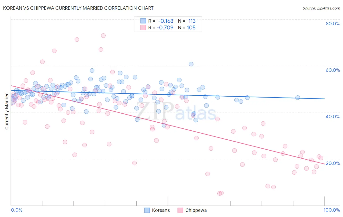 Korean vs Chippewa Currently Married
