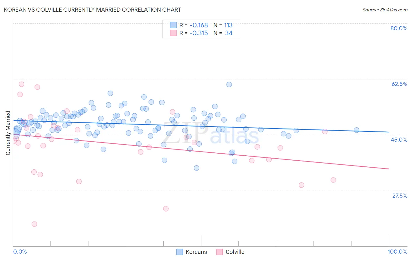 Korean vs Colville Currently Married
