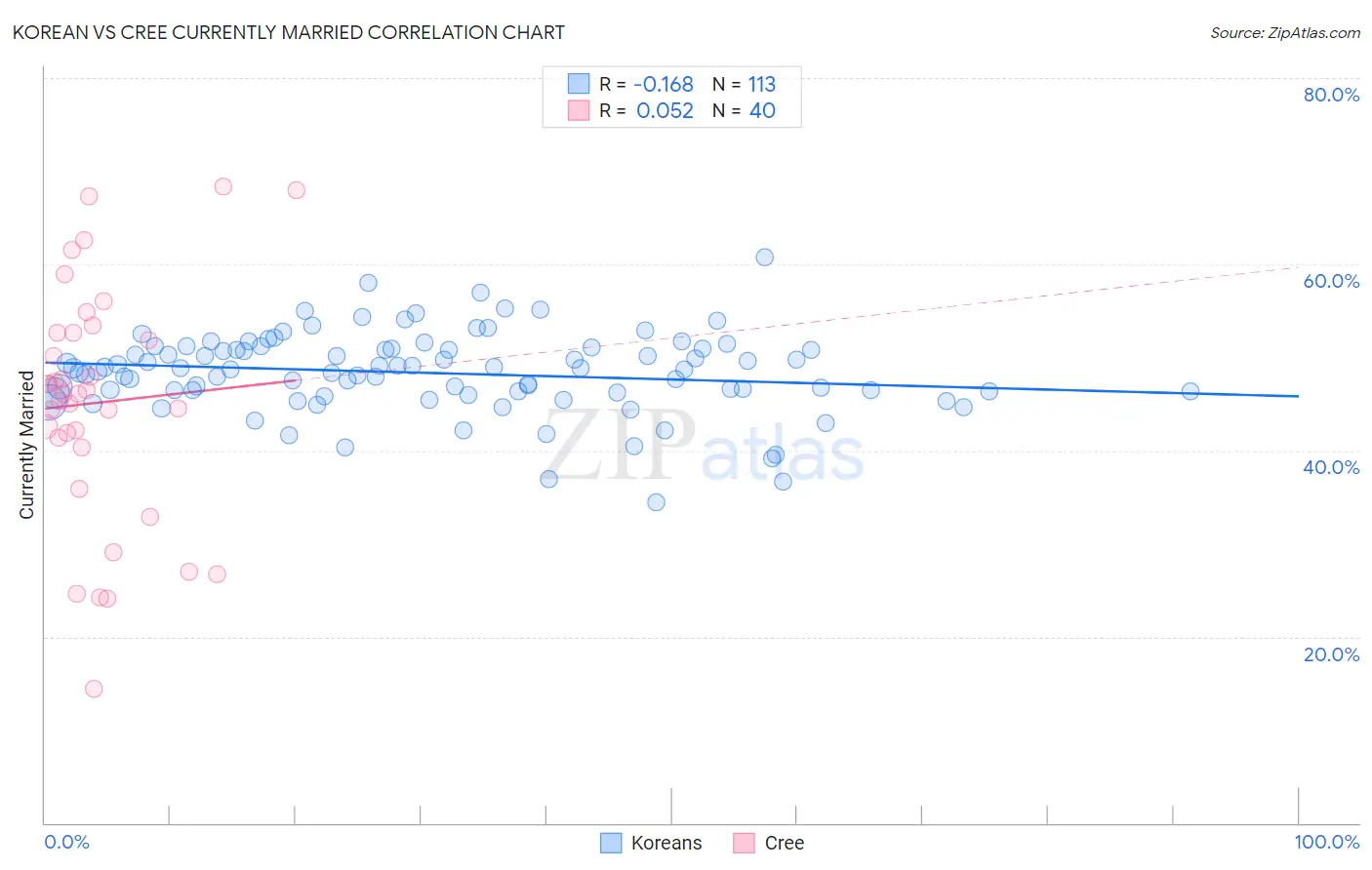 Korean vs Cree Currently Married