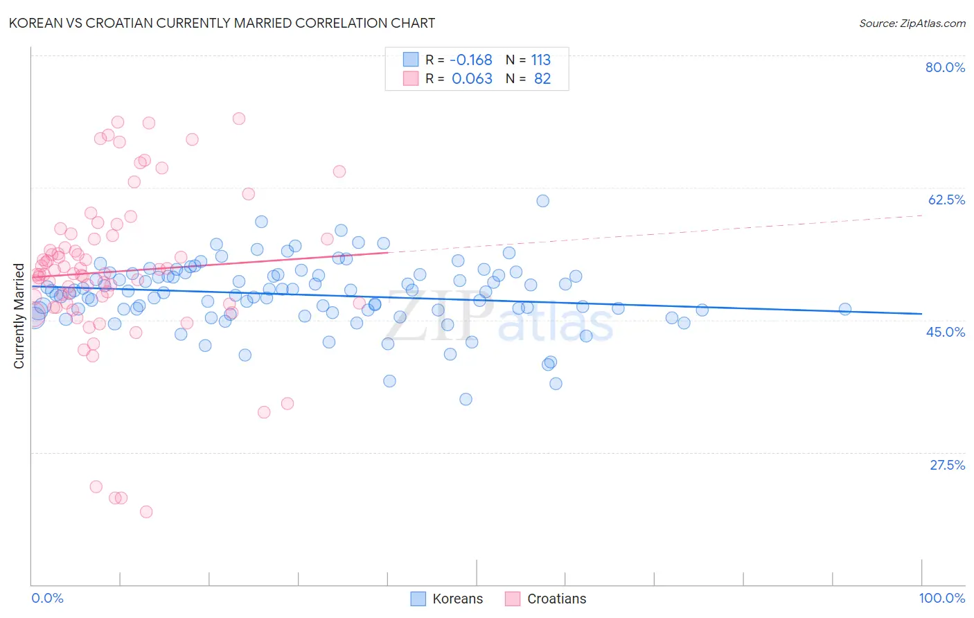 Korean vs Croatian Currently Married